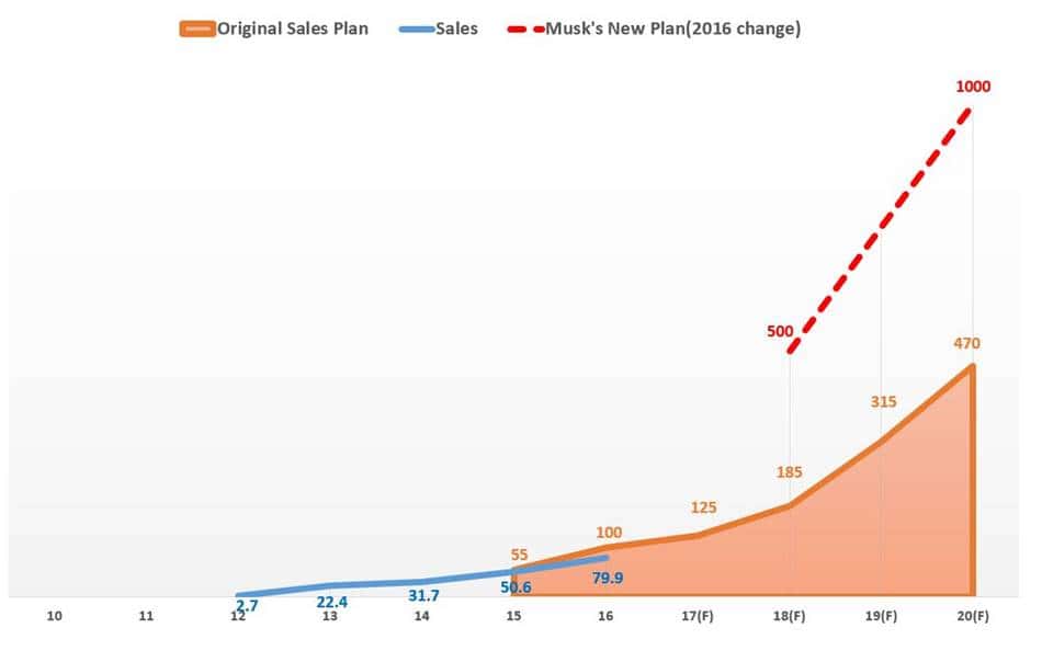테슬라 판매 계획과 실 판매량 비교