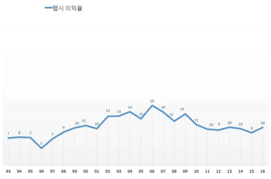 펩시 이익율 추이(1993년~ 2016년) Pepsi profit Ratio trend(1993~2016)