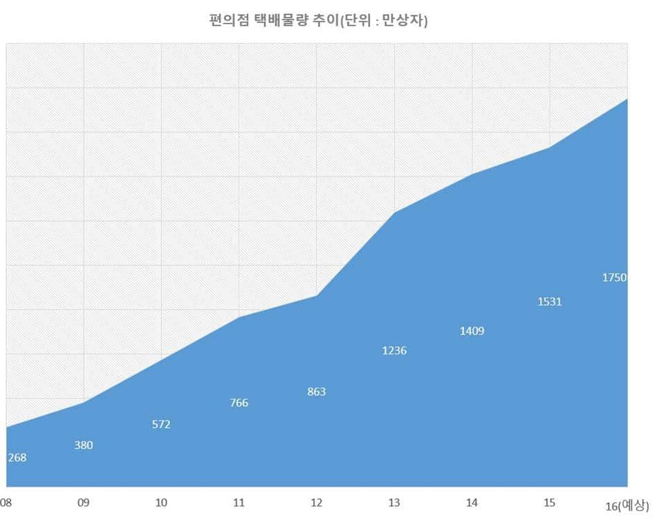 편의점 택배 물량 추이
