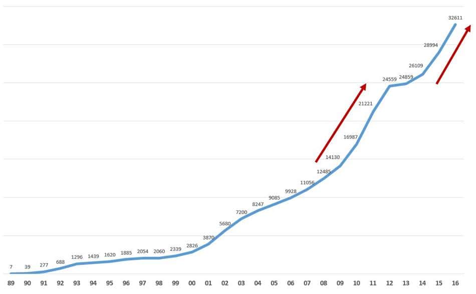 한국 편의점수 증가 추이 Number of Korea Convenience Store