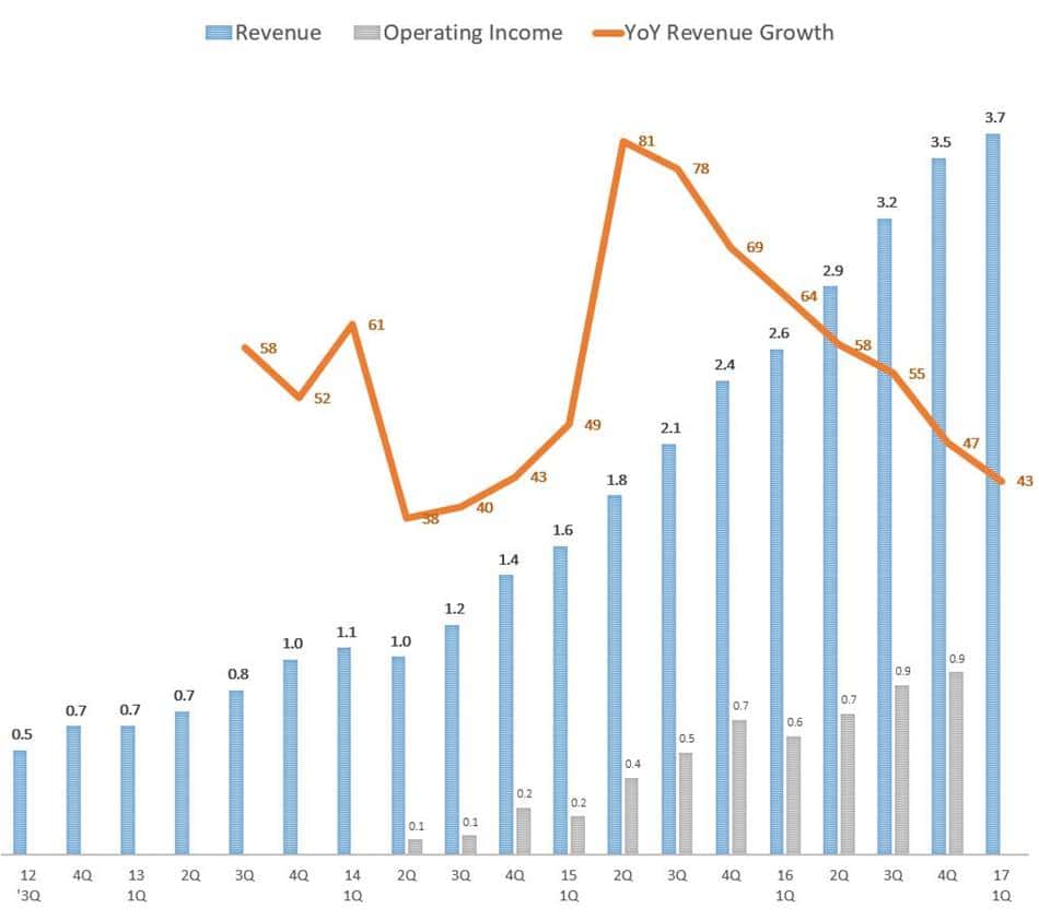 아마존 웹서비스(AWS) 매출 및 성장율 추이