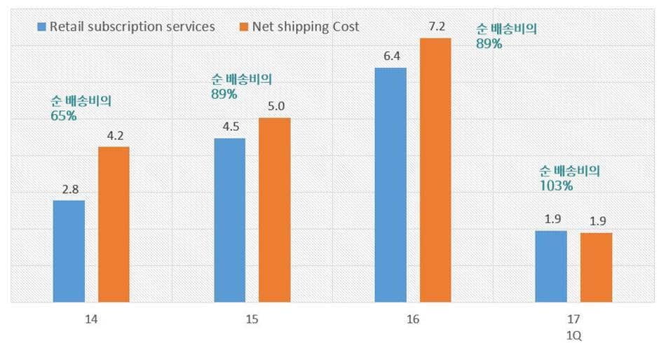 아마존 Retail subscription services 매출과 Net shipping cost 비교와 비중 추이