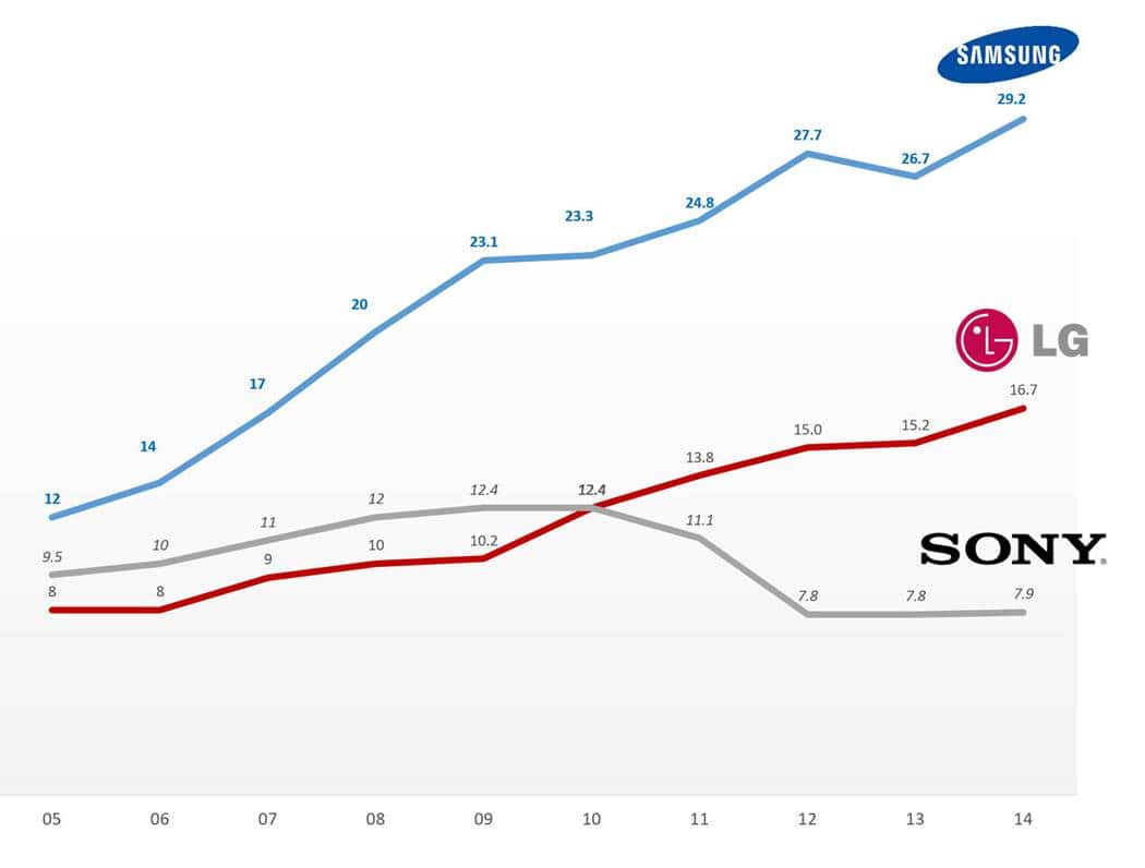 혹독한 구조조정으로 다시 돌아오다, 소니(Sony)의 부활 스토리 66 Flat TV Market share trend ㅆㅍ 시장 점유율 추이