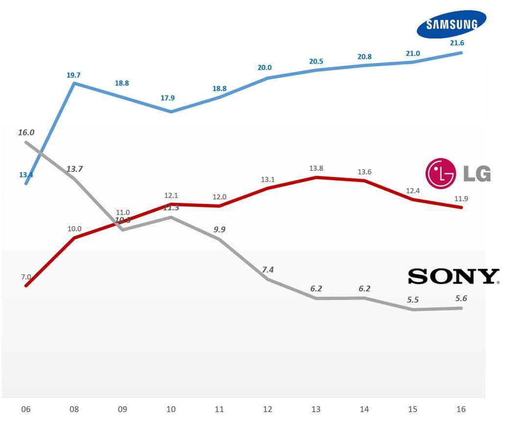 혹독한 구조조정으로 다시 돌아오다, 소니(Sony)의 부활 스토리 76 LCD TV Market share trend LCD TV 시장 점유율 추이