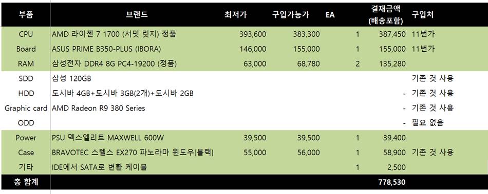 인텔 절반가격으로 만드는 라이젠(Ryzen) 하이엔드 PC - 라이젠 1700 + Asus Prime B350-plus 그리고 극한의 오버클럭 50 PC 조립 역사_2017년 5월 조립 시스템 사양 및 구입 가격