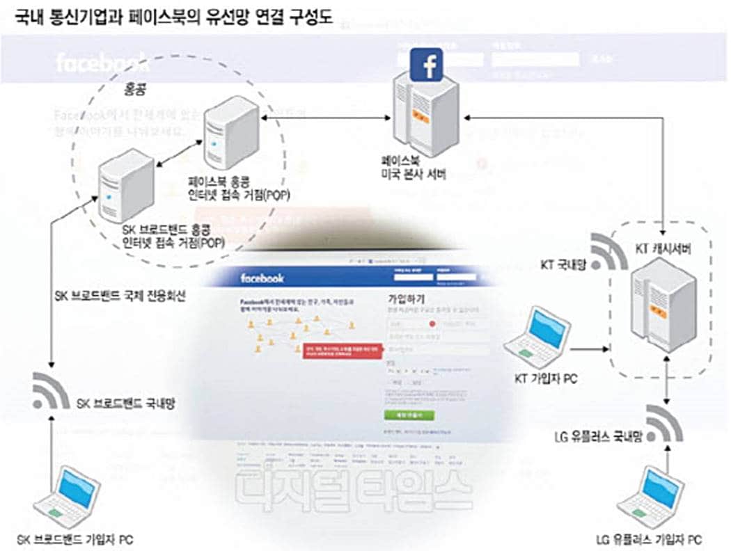국내 통신 기업과 페이스북 연결 구성도