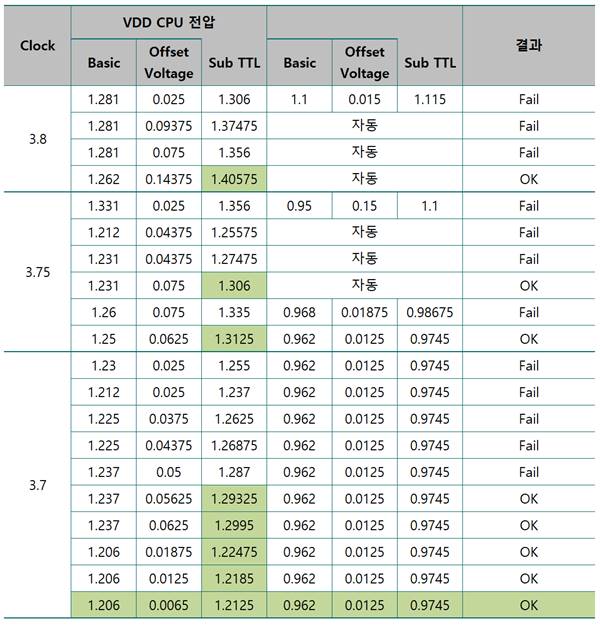 인텔 절반가격으로 만드는 라이젠(Ryzen) 하이엔드 PC - 라이젠 1700 + Asus Prime B350-plus 그리고 극한의 오버클럭 67 라이젠 1700+Asus Prime B350-Plus CPU 오버 결과