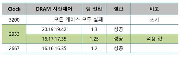 인텔 절반가격으로 만드는 라이젠(Ryzen) 하이엔드 PC - 라이젠 1700 + Asus Prime B350-plus 그리고 극한의 오버클럭 61 라이젠 1700+Asus Prime B350-Plus 램 오버 결과
