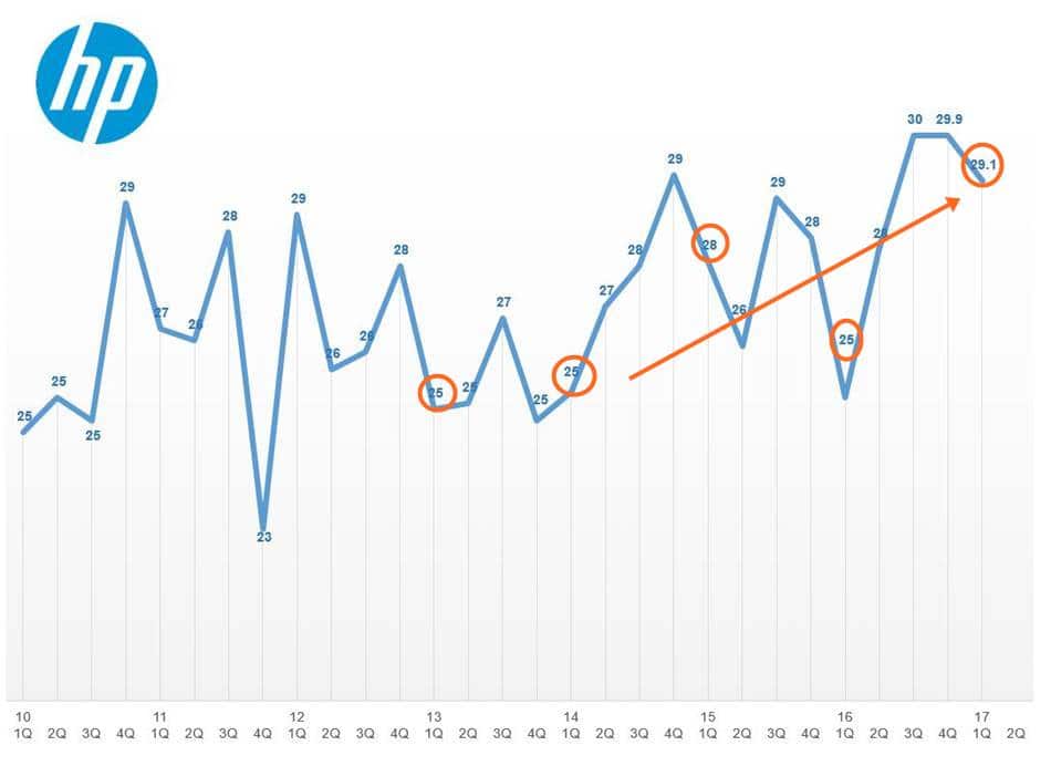 미국 시장에서 HP의 시장점유율 추이