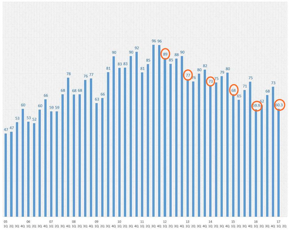 분기별 PC 출하량 추이 IDC 자료 인용