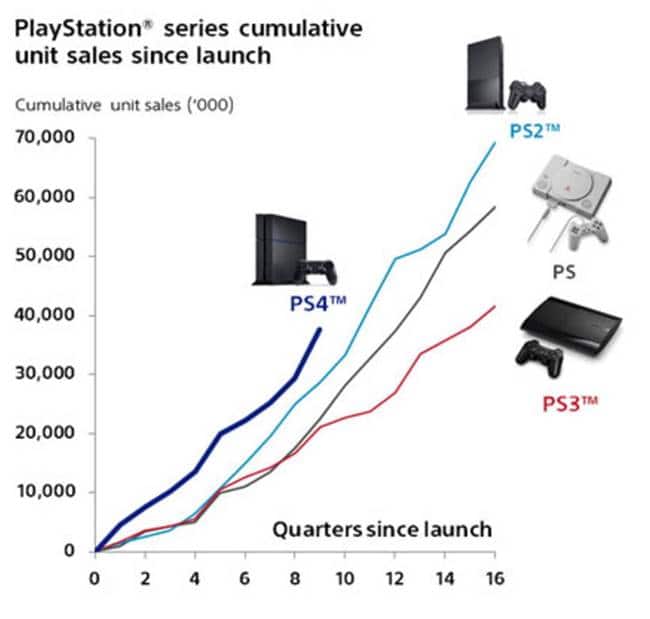 혹독한 구조조정으로 다시 돌아오다, 소니(Sony)의 부활 스토리 74 소니 PS 시리즈별 누적 판매 트렌드