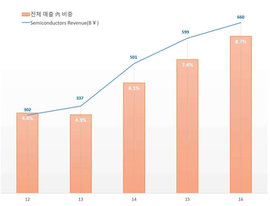 혹독한 구조조정으로 다시 돌아오다, 소니(Sony)의 부활 스토리 75 소니 Semiconductors 매출 및 전체 매출 내 비중 추이