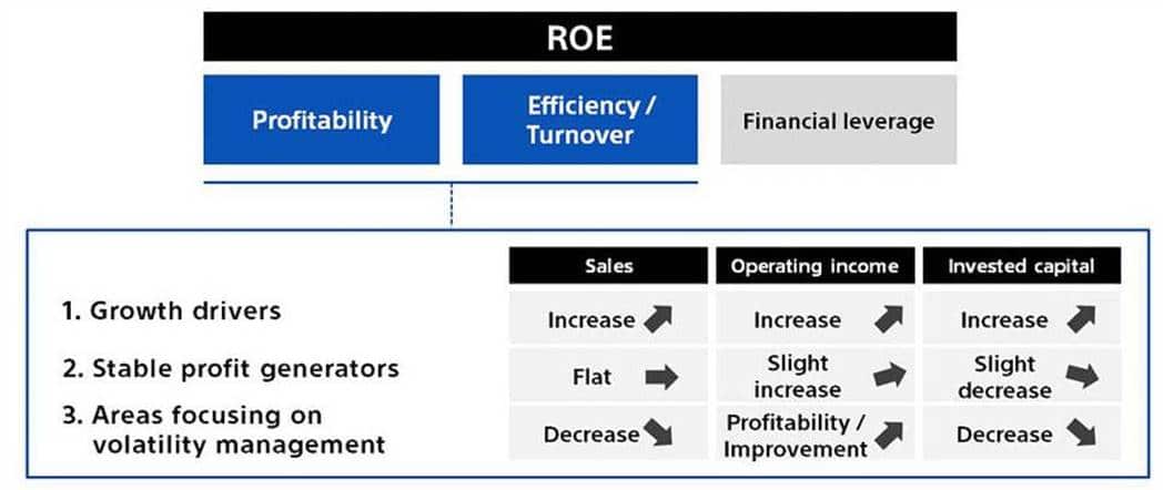 혹독한 구조조정으로 다시 돌아오다, 소니(Sony)의 부활 스토리 67 소니 구조 개선을 위한 전략 기조 3가지