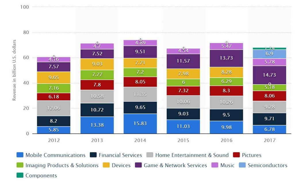 혹독한 구조조정으로 다시 돌아오다, 소니(Sony)의 부활 스토리 73 소니 비지니스 영역별 매출 추이 Statista