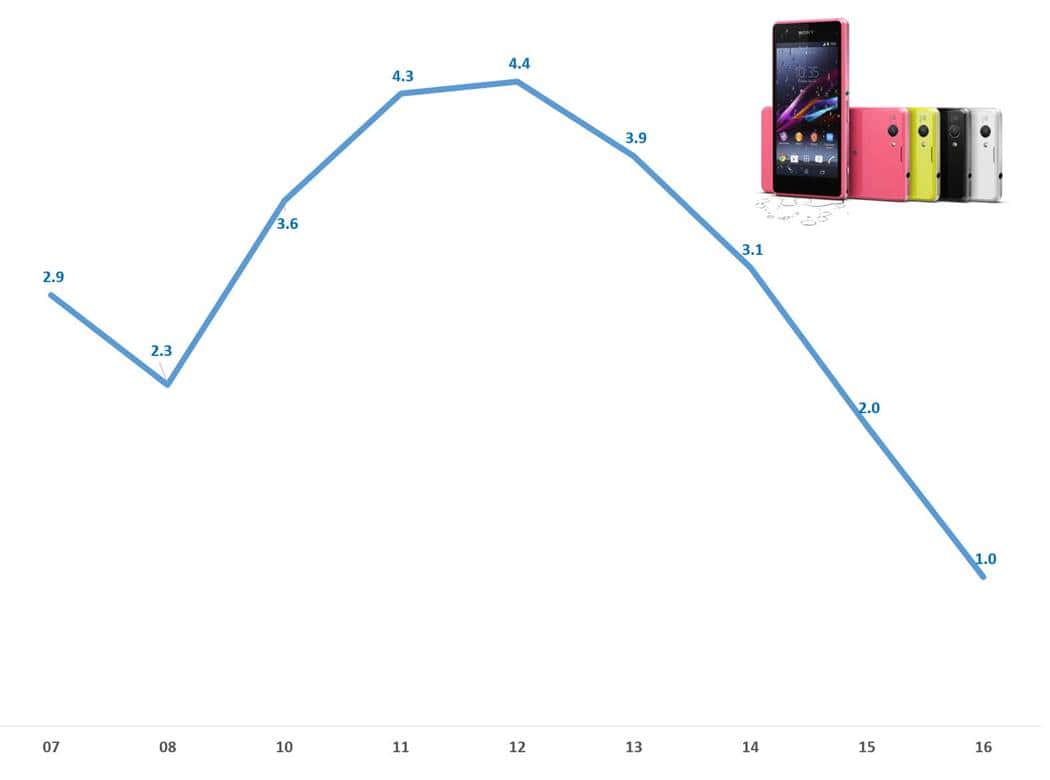 혹독한 구조조정으로 다시 돌아오다, 소니(Sony)의 부활 스토리 77 소니 스마트폰 점유율 추이