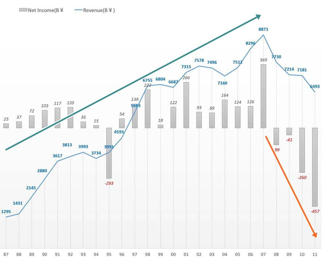 혹독한 구조조정으로 다시 돌아오다, 소니(Sony)의 부활 스토리 60 소니 연도별 매출 및 손익 추이(1987년 ~ 2011 회계년도)