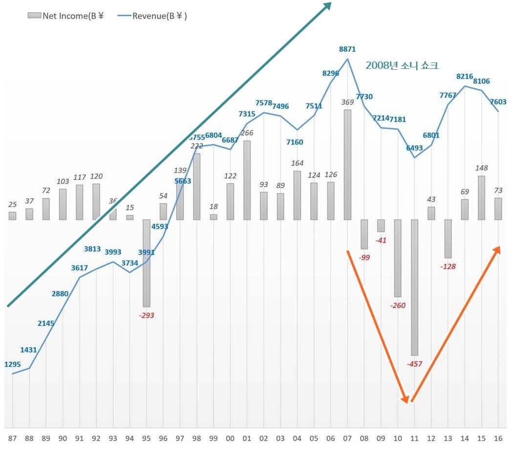 혹독한 구조조정으로 다시 돌아오다, 소니(Sony)의 부활 스토리 72 소니 연도별 매출 및 손익 추이(1987년 ~ 2016 회계년도) Sony Revenue and Profit