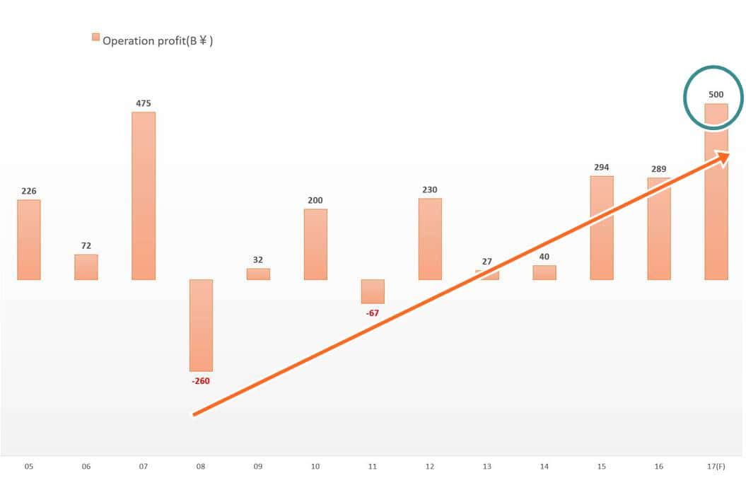 혹독한 구조조정으로 다시 돌아오다, 소니(Sony)의 부활 스토리 71 소니 연도별 영업이익 추이(2005년 ~ 2017년 회계년도)