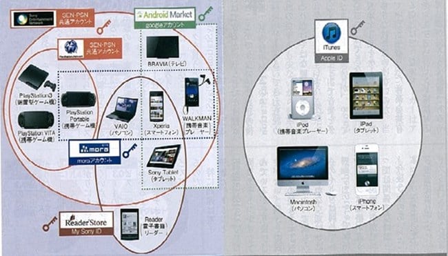혹독한 구조조정으로 다시 돌아오다, 소니(Sony)의 부활 스토리 62 소니와 애플이 제공하는 네트눠크 서비스 비교