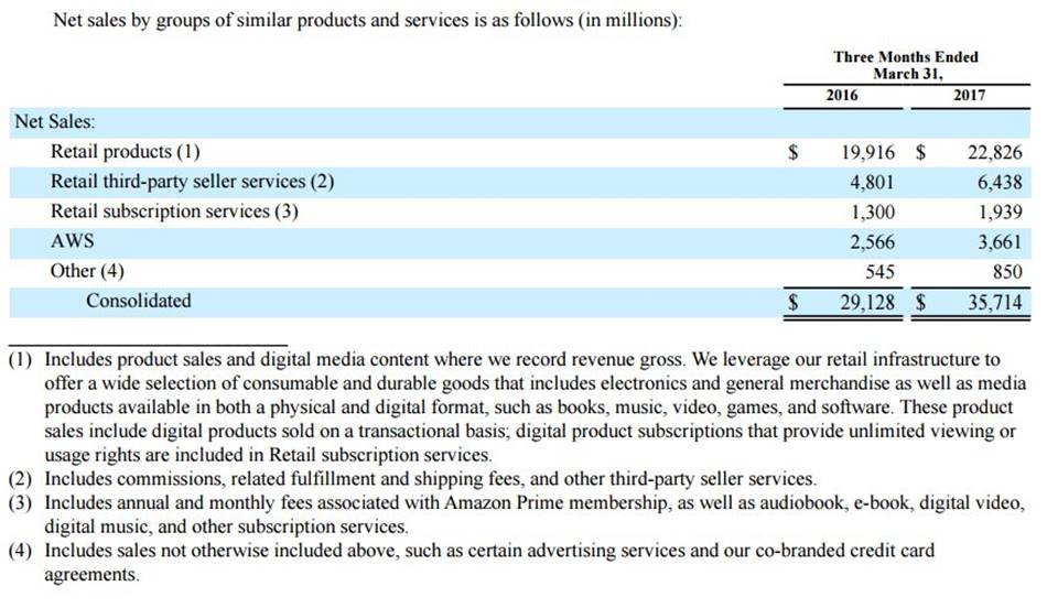아마존 프라임 멤버스의 Subscription Services는 아마존 웹서비스(AWS)같은 아마존 핵심 사업이 될까? 70 아마존 17년 1분기 실적 특이 사항 제품 그룹별 매출