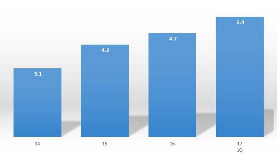 아마존 프라임 멤버스의 Subscription Services는 아마존 웹서비스(AWS)같은 아마존 핵심 사업이 될까? 73 아마존 매출중에서 Amazon Retail subscription services 매출이 차지하는 비중 추이