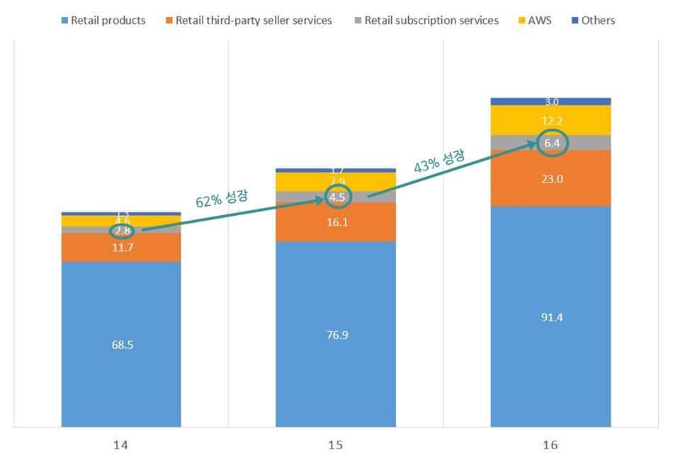 아마존 프라임 멤버스의 Subscription Services는 아마존 웹서비스(AWS)같은 아마존 핵심 사업이 될까? 72 아마존 상품 그룹별 판매 추이 그래프(2014년~2016년)