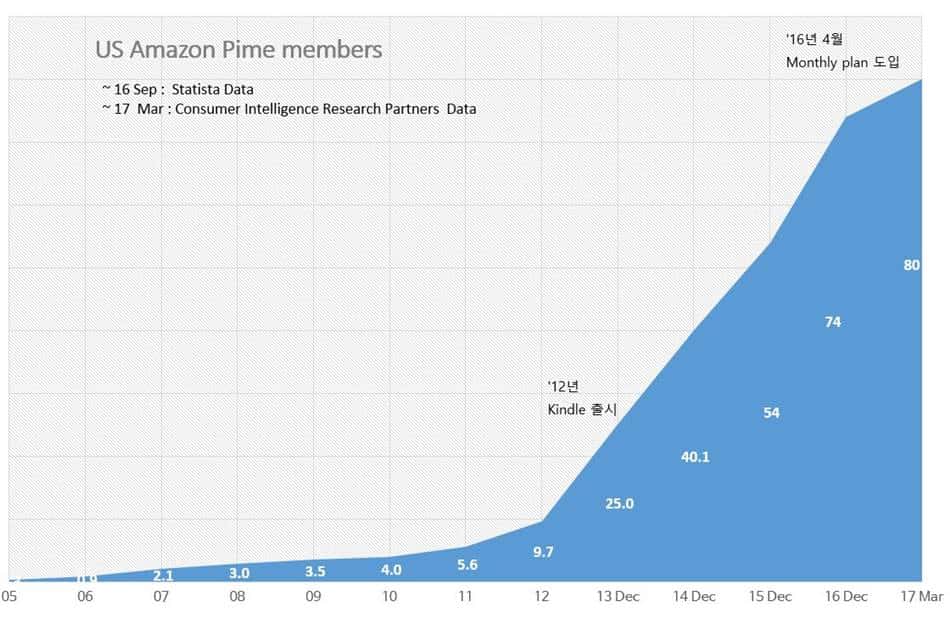 아마존 프라임 멤버스의 Subscription Services는 아마존 웹서비스(AWS)같은 아마존 핵심 사업이 될까? 71 아마존 프라임 멤버 수 증가 추이 Number of Amazon prime Members