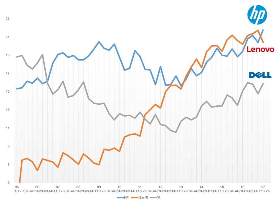 주요 PC업체별 분기별 시장점유율 추이 iDC 발표 자료를 토대로 재구성