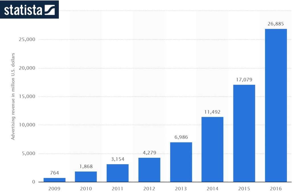 페이스북 광고 매출 추이(2009년 ~ 2016년)