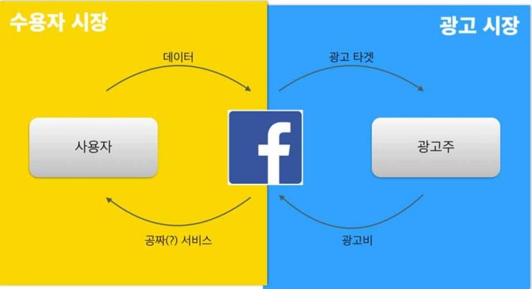 페이스북의 비지니스 구조_facebook_dual_market_structure_02