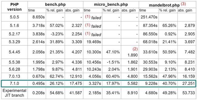 PHP 7.1로 업그레이드_설치 PHP 버젼별 성능 벤치마크