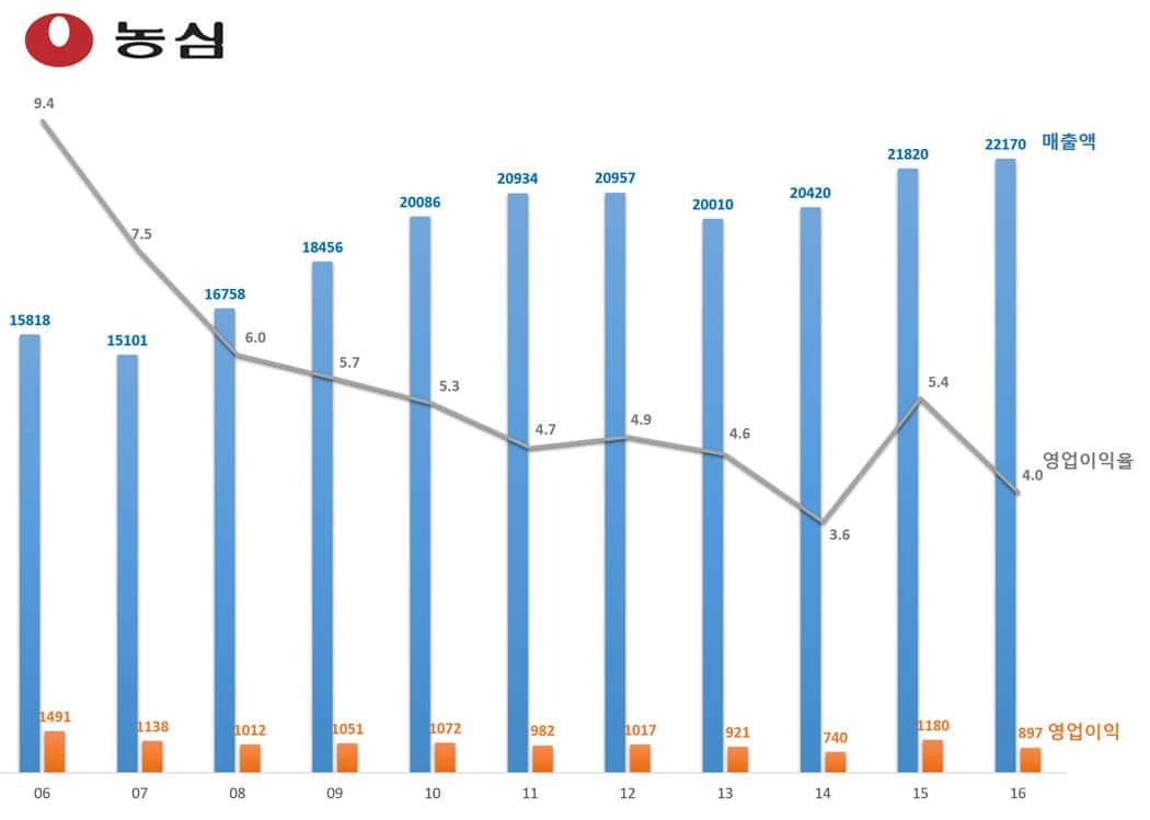 농심 매출액 및 영업이익 추이(2006년~2016년)