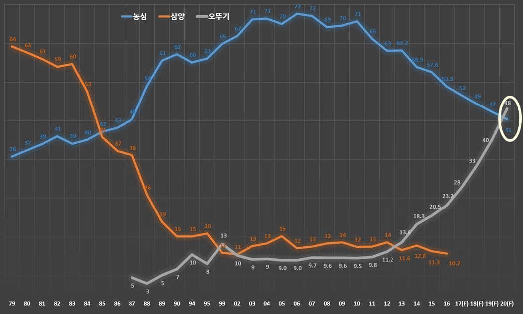 라면시장 시장점유율 전망(1979년 ~ 2020년)