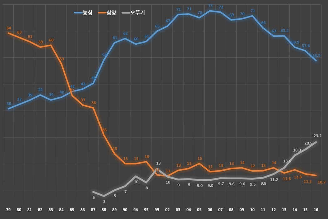 라면시장 시장점유율 추이(1979년 ~ 2016년)