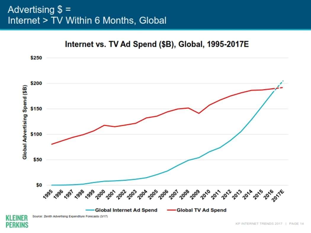 메리 미커(Mary Meeker)의 Internet Trends 2017015 인터넷 광고와 TV과고 추