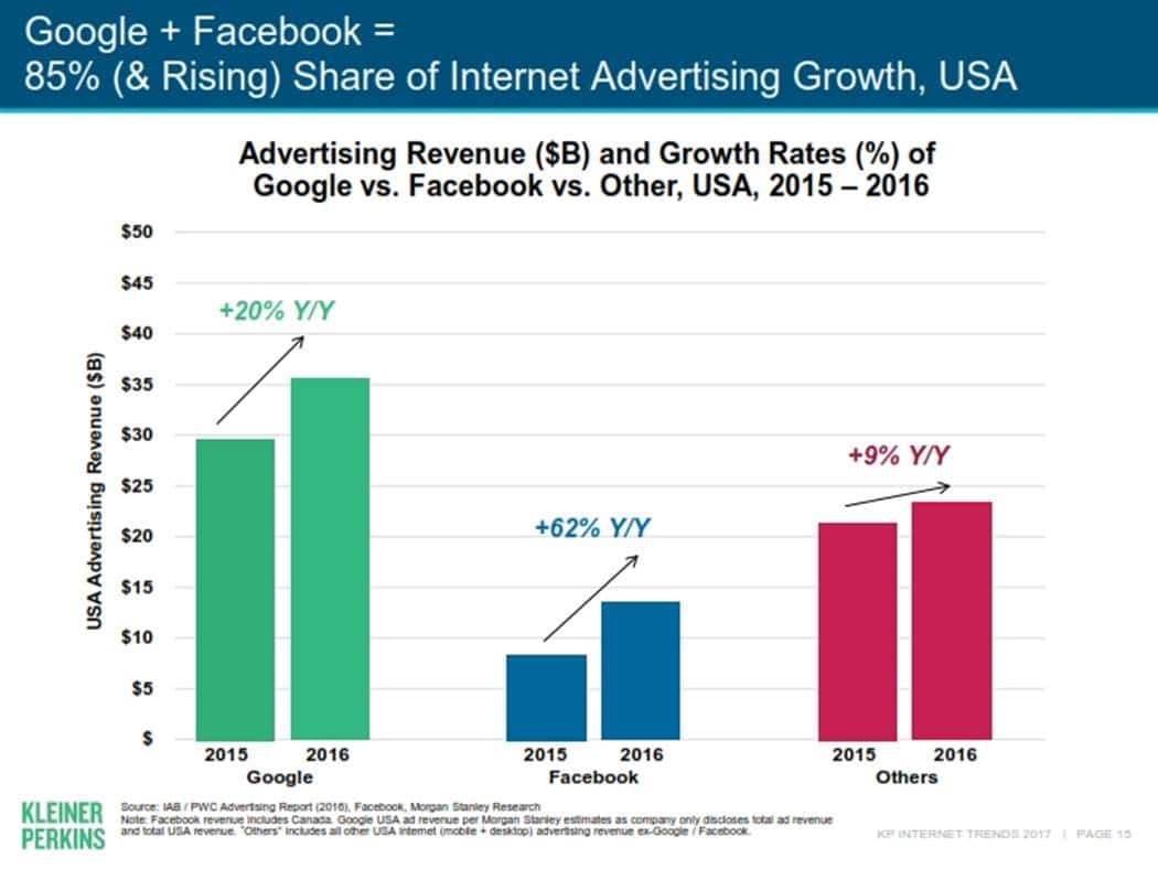 메리 미커(Mary Meeker)의 Internet Trends 2017016 구글 및 페이스북 주도의 인터넷 광고 