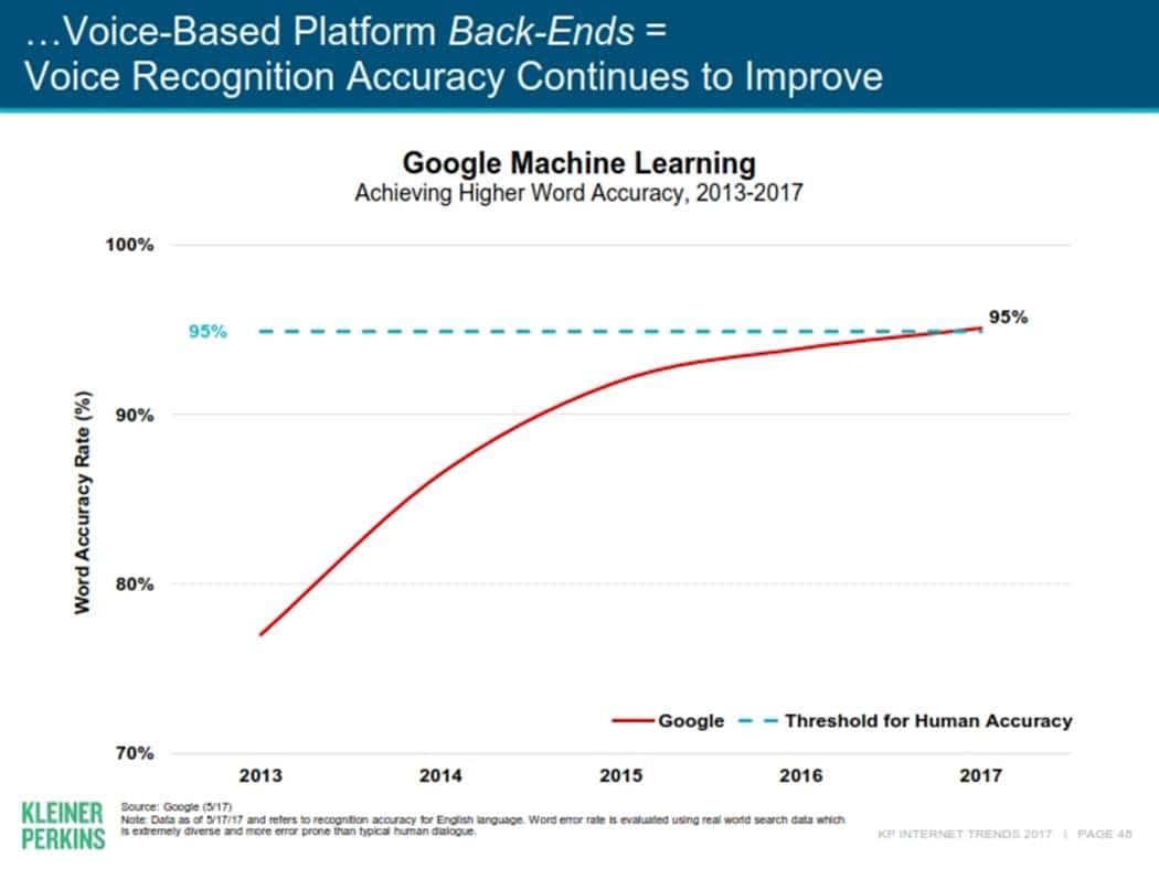 메리 미커(Mary Meeker)의 Internet Trends 2017049 구글 인식 정확도가 95%에 이르다.