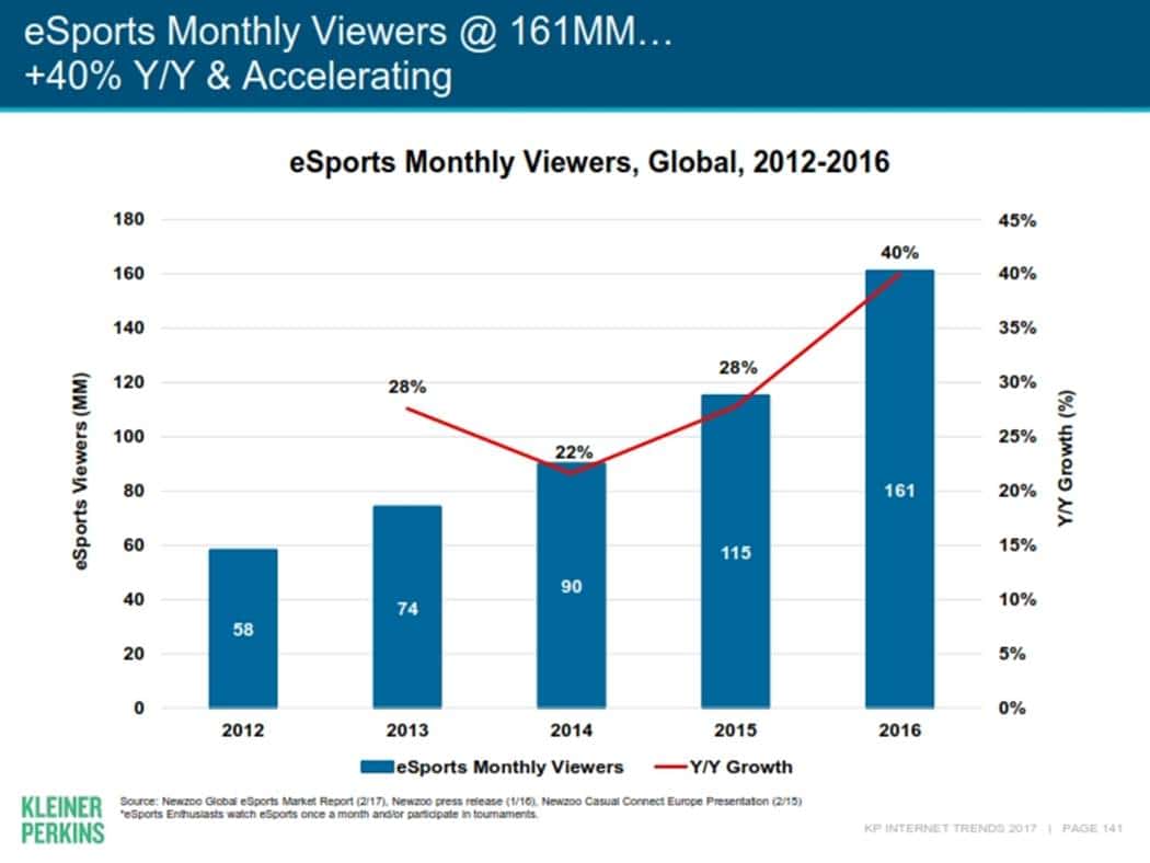 메리 미커(Mary Meeker)의 Internet Trends 2017142