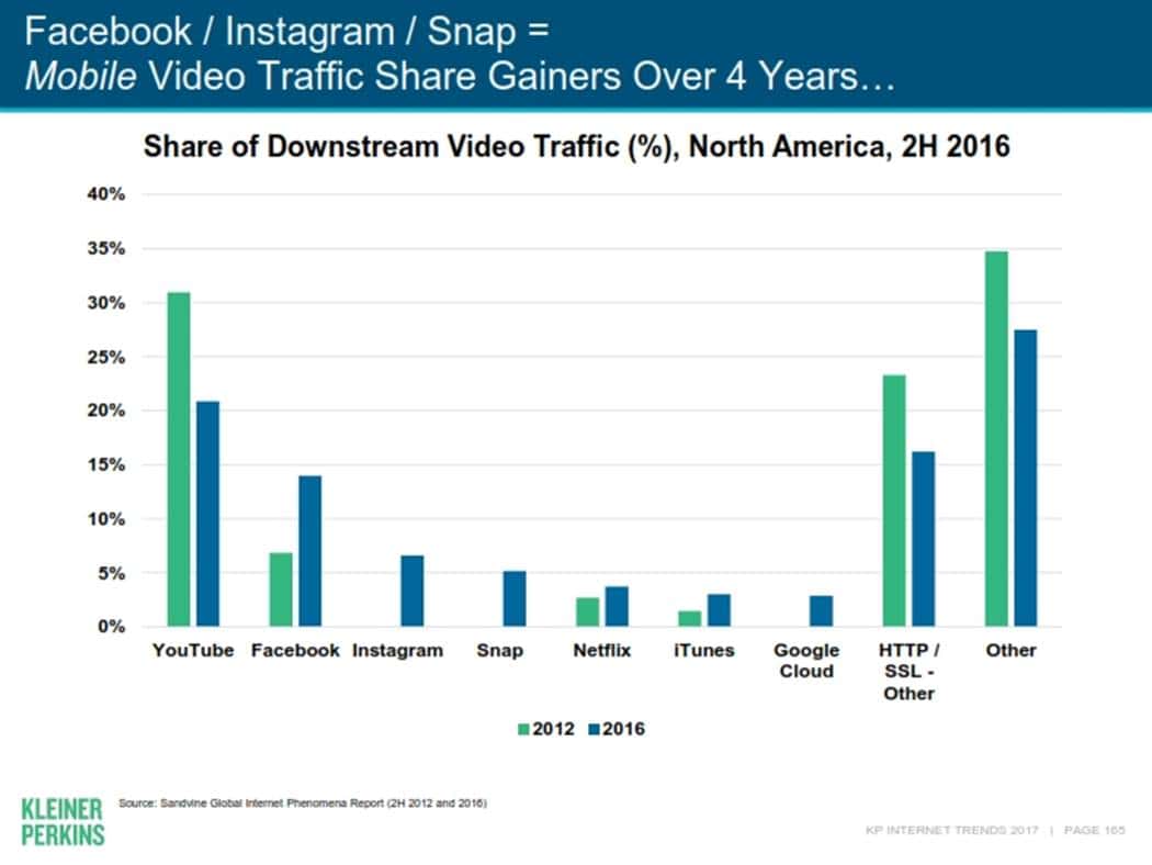 메리 미커(Mary Meeker)의 Internet Trends 2017166