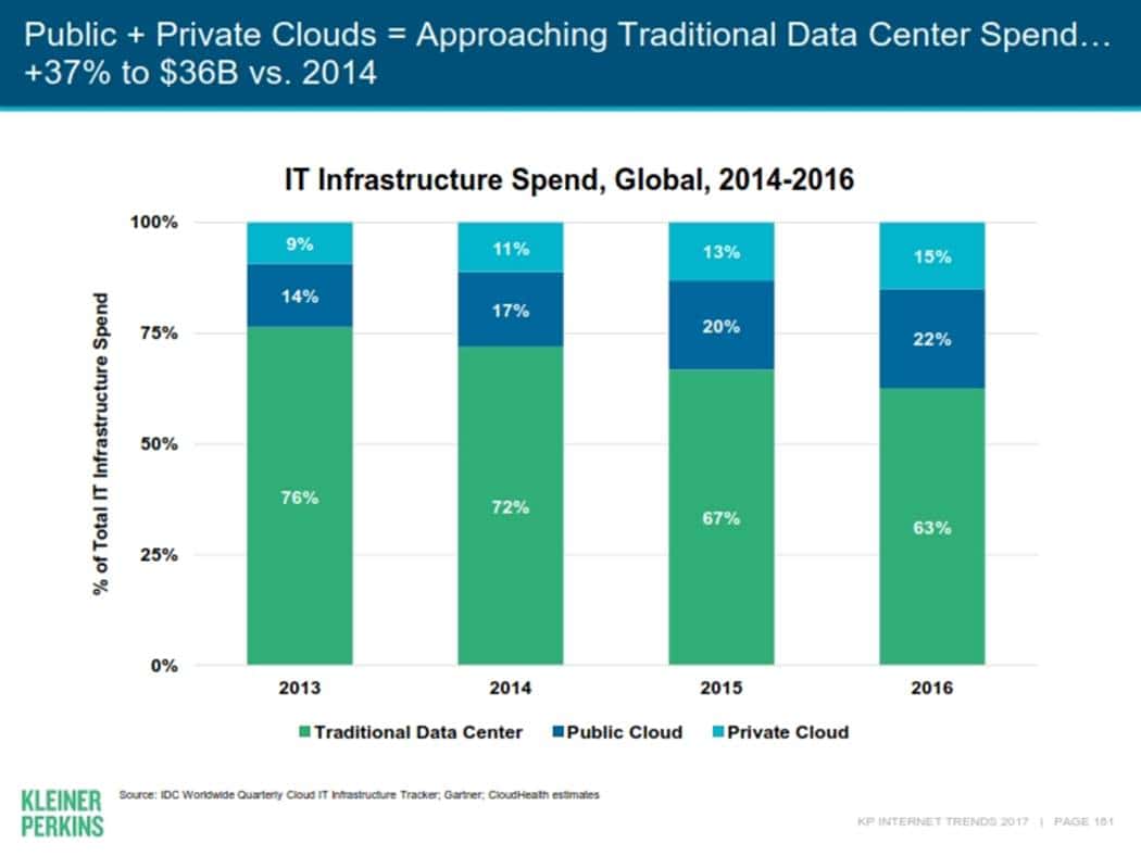 메리 미커(Mary Meeker)의 Internet Trends 2017182