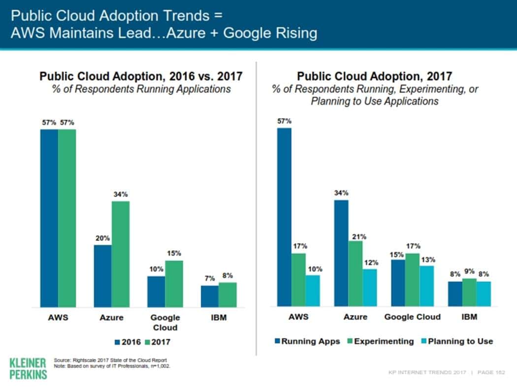 메리 미커(Mary Meeker)의 Internet Trends 2017183