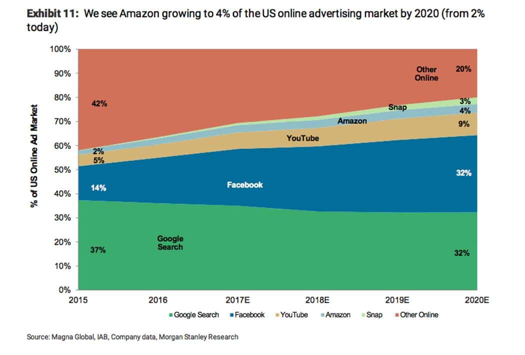 미국 온라인 광고 점유율 전망 모건스탠리 017-04-06