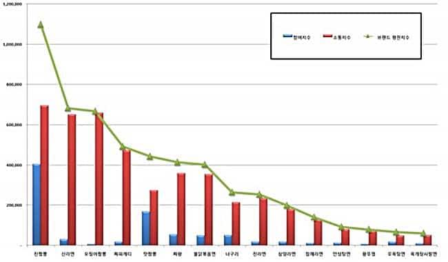 [브랜드평판] 라면 브랜드 평판조사, 오뚜기 진짬뽕 1위