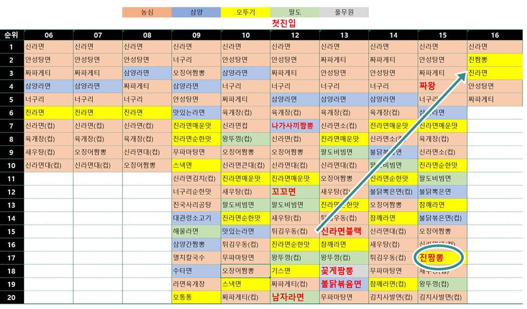 연도별 라면 판매 순위