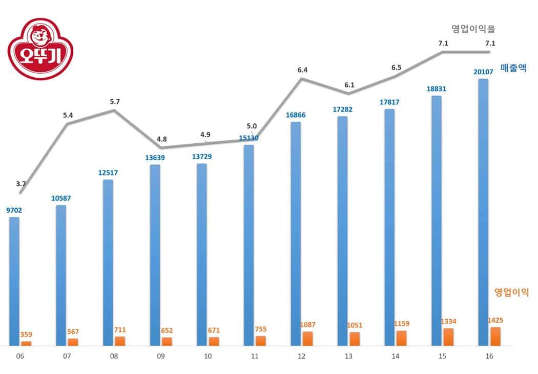 오뚜기 매출액 및 영업이익 추이(2006년 ~ 2016년)