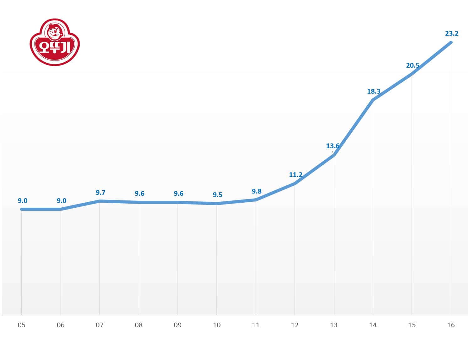 오뚜기라면 라면 시장 내 시장점유율 추이 Market Share in Korea Ramean Market