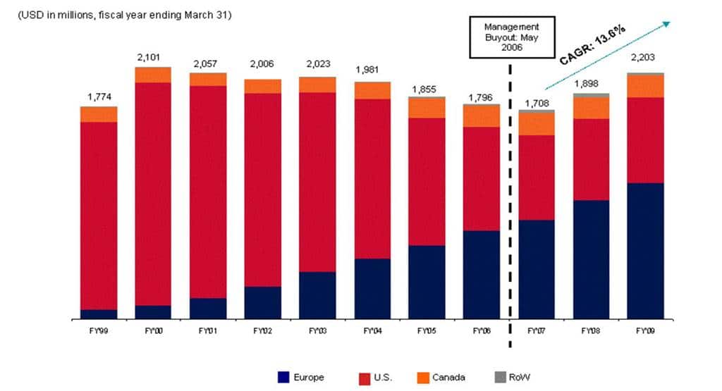 타미 힐피거(TOMMY HILFIGER) 지역별 매출 비중 추이(FY09~FY09)