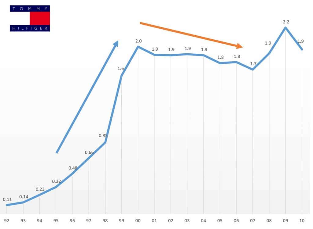 타미 힐피거(TOMMY HILFIGER) 매출 성장 추이(1992년 ~ 2010)