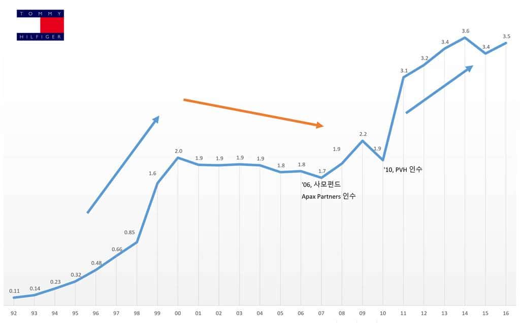 타미힐피거(TOMMY HILFIGER) 매출 성장 추이(1992년 ~ 2016년)