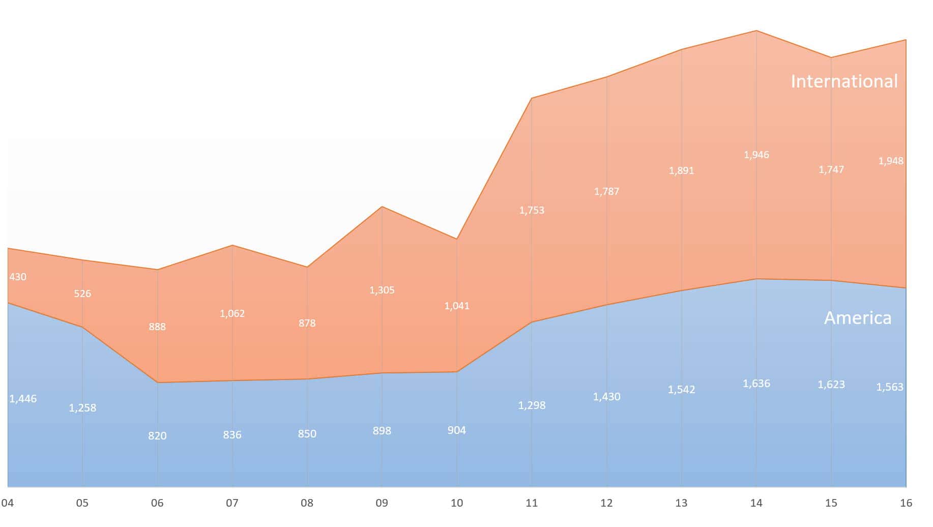 타미힐피거(TOMMY HILFIGER) 지역 매출 추이(2004년 ~ 2016년)